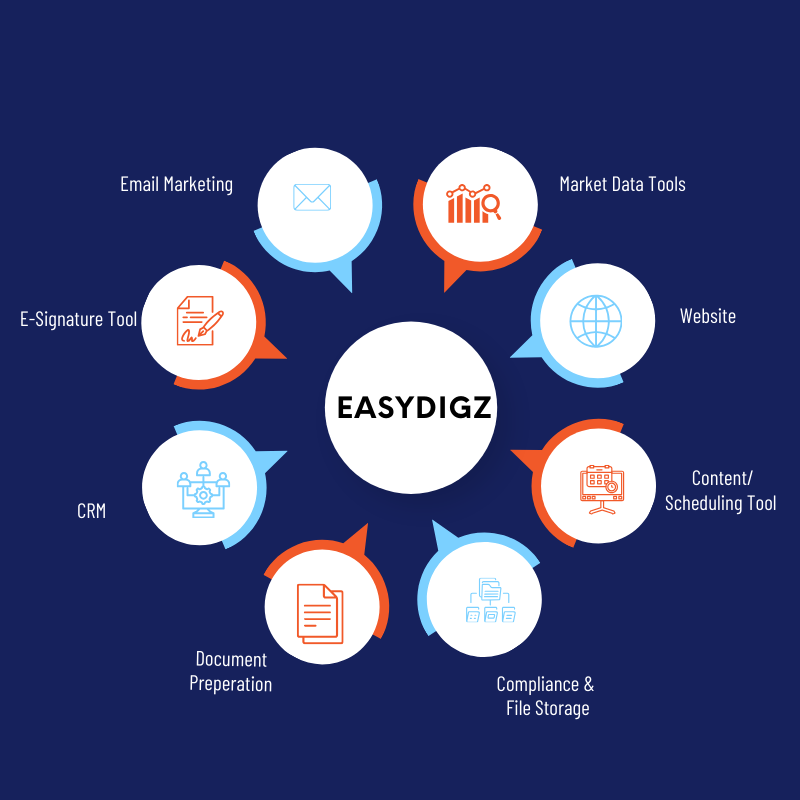 Real estate brokers using multiple tools such as CRM, IDX websites, e-signature, market data, and scheduling software, creating inefficiency and higher costs.