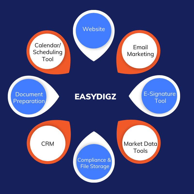 EasyDigz real estate transaction management software that replaces multiple tools by combining CRM, IDX websites, lead management, contracts, and marketing in one platform.